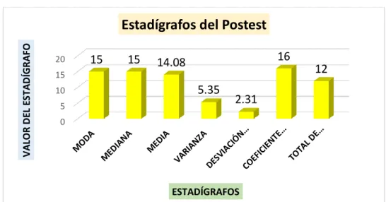 Gráfico N° 04: Estadígrafos del Postest 