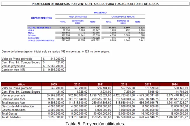 Tabla 5: Proyección utilidades. 