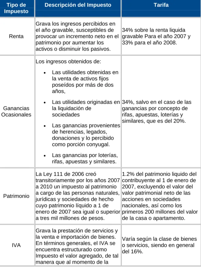Tabla 1. Tipos de impuestos 