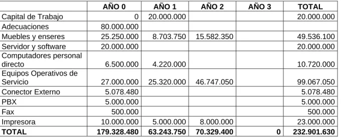 Tabla 2. Inversiones 