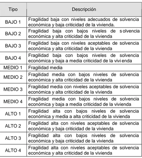 Tabla 30. Descripción de los tipos de vulnerabilidad por fragilidad , VF