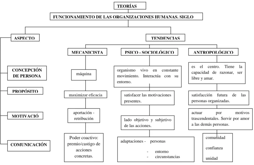 Figura 2. Organizaciones humanas 