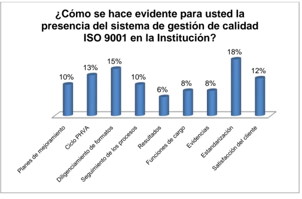 Figura 15. Presencia de un SGC en la institución 