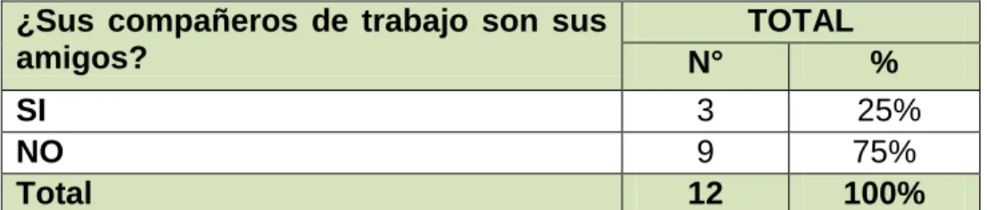 Cuadro Nº 01: Amistad entre Colegas de Trabajo. 