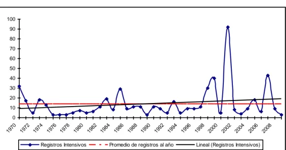 Figura 4. Registros de manifestaciones intensivas de riesgo por año 