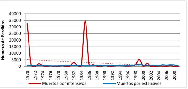 Figura 6. Pérdidas humanas por manifestaciones intensivas y extensivas en            América Latina 