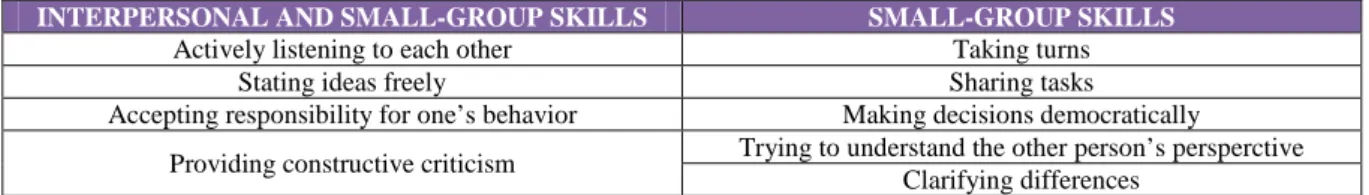 Table 1: Cooperative learning skills