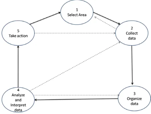 Figure 1: The Action Research Cycle (Calhoun, 1994, as cited by Mills, 2007) 