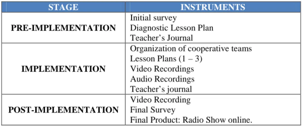 Table 5: Stages in the process and instruments designed. 