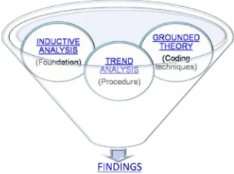 Figure 4: Data Analysis techniques summary 