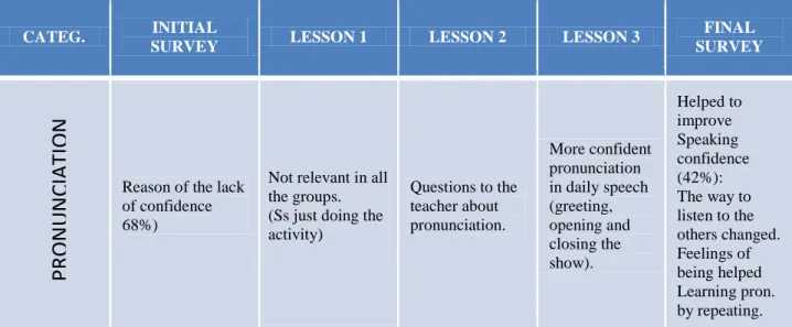 Table 9: Tendencies of the emerging category “pronunciation” during the pre-implementation, implementation,  and post-implementation