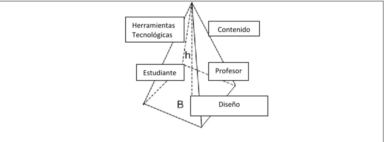 Figura 1. Representación de los componentes que interactúan en un proceso de aprendizaje, en un  contexto virtual  