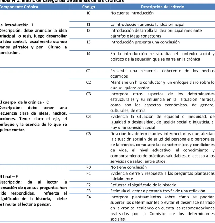 Tabla N°2. Matriz de categorías de análisis de las crónicas 
