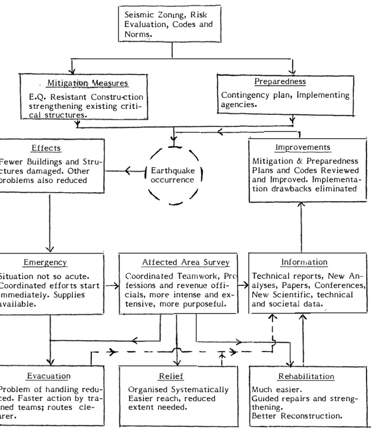 Fig.  3  Mitigation  and  Preparedness  Acti v1ties  Combined  (R erluced  Disastrous  Impact,  Cost  Effective)