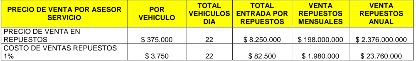 Tabla 16 precio promedio total de la operación y los repuestos por vehículo 2009. 
