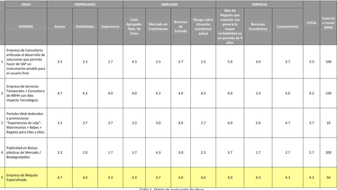 Tabla 1. Matriz de evaluación de ideas 