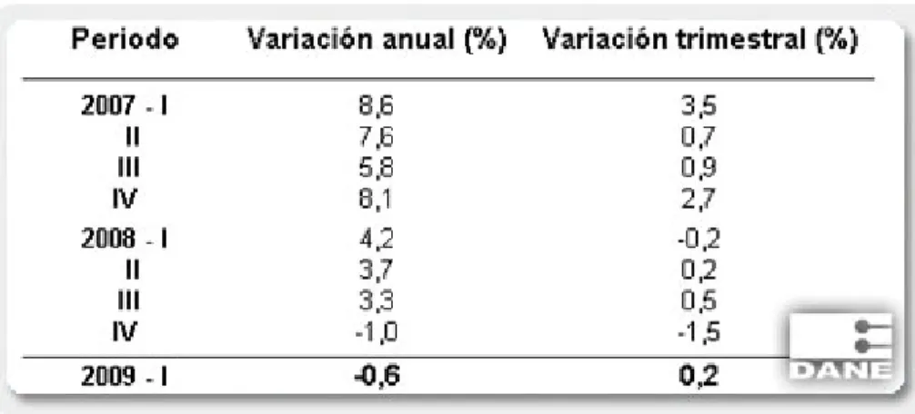 Figura 1. Variación del PIB 