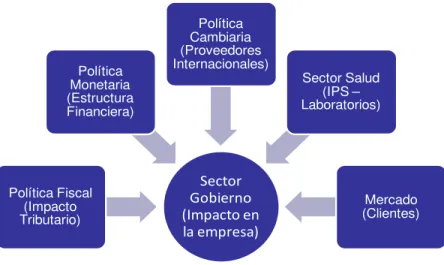Ilustración 3 - Panorama País e Impacto en empresa.   