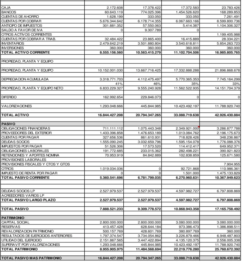 Tabla 3. Balance General 2008-2001 