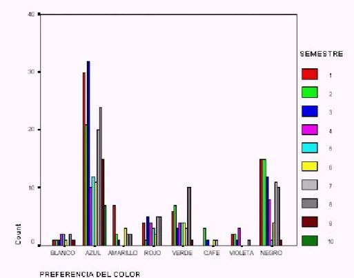 Figura 4.D Comparativo de preferencia por los colores primarios  que presenta la muestra total de alumnos de   pregrado de la Universidad de la Sabana por facultad.