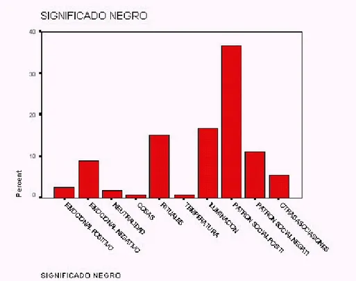Figura 14.N Significados otorgados al color Negro por los estudiantes de pregrado de la Universidad de la Sabana