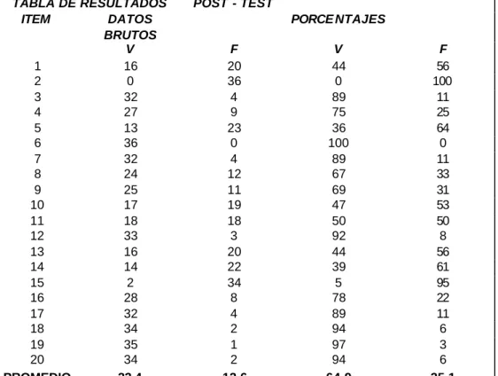 Tabla No. 2 . Porcentaje de resultados evaluación Post Test 