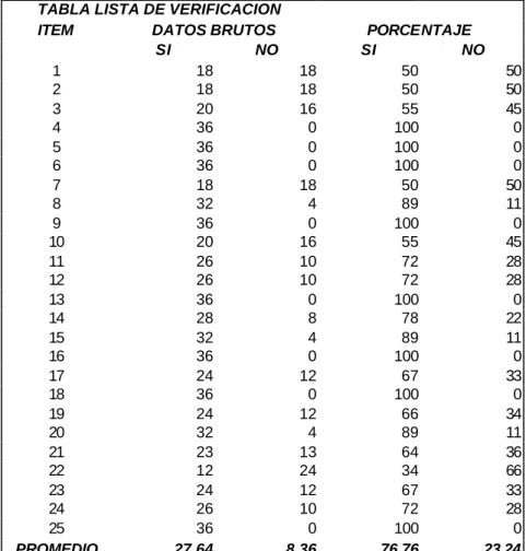 Tabla No.3. Promedio de Lista de Verificación 