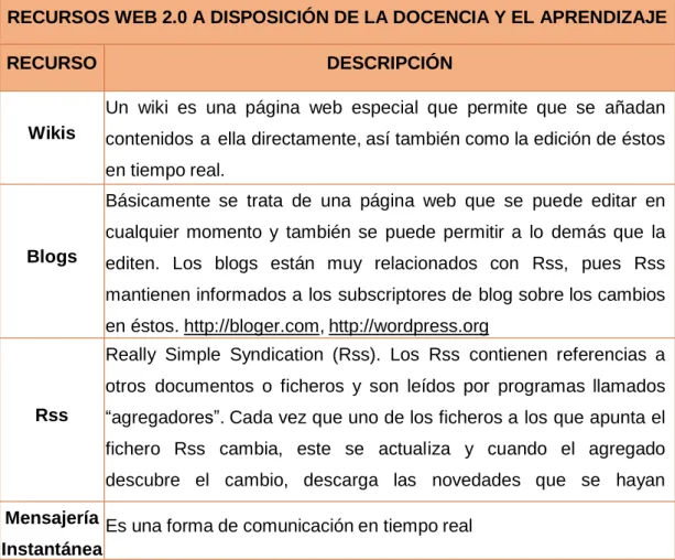 Cuadro 07: Recursos web 2.0 