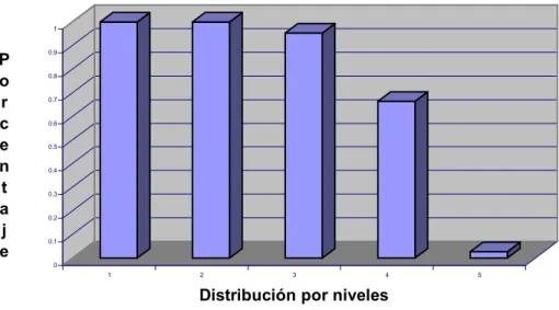Figura 2. Distribución por Niveles 