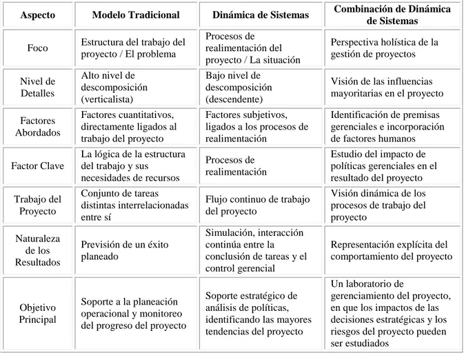 Tabla 2. Diferencias entre el Enfoque Tradicional y la Dinámica de Sistemas 