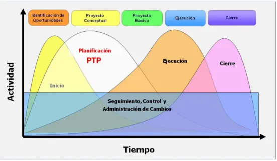 Figura 9. Ciclo de Vida del Proyecto 21