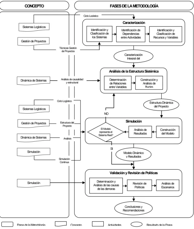 Figura 10. Metodología de Planeación Dinámica  Caracterización 