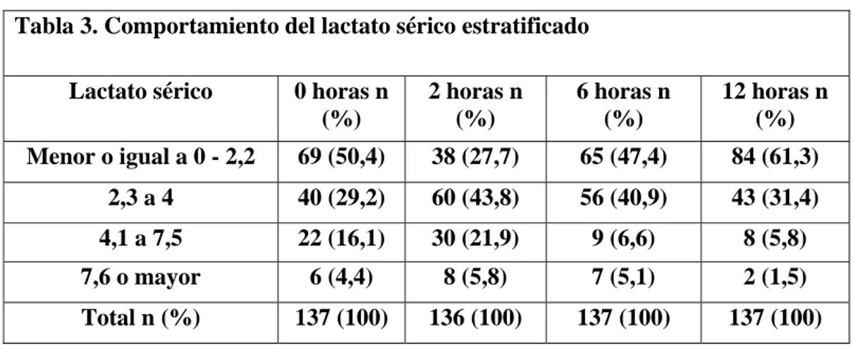 Tabla 3. Comportamiento del lactato sérico estratificado  Lactato sérico  0 horas n 