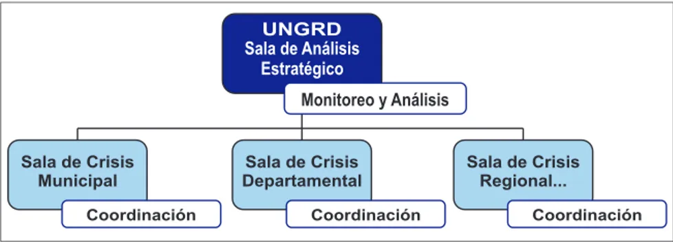 Figura 2.  Organigrama Sala de Análisis Estratégico de la Unidad Nacional para la Gestión del Riesgo de Desastres