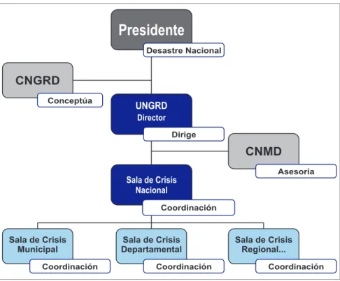 Figura 5. Organigrama de Coordinación del Sistema Nacional de Gestión del Riesgo de Desastres para nivel de  emergencia 4 