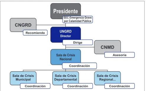Figura 6. Principales actores e instancias de la Respuesta Nacional a Emergencias.