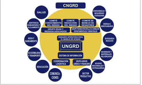 Figura 1. Representación gráfica de la Sala de Crisis Nacional  Fuente: Sala de Crisis- UNGRD