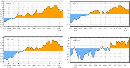 Figura 1. Anomalías en la temperatura superficial del mar (tsm). Anomalías en la Temperatura  Superficial del Mar (TSM) monitoreadas en las regiones Niño 4, 3.4, 3 y 1+2 de la NOAA
