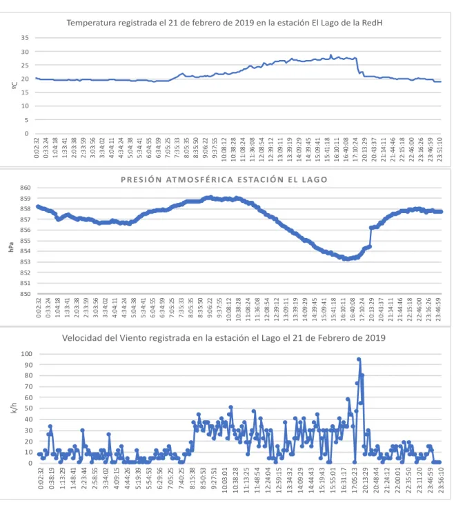 Figura 2. Comportamiento de las variables de temperatura (ºC), presión atmosférica (hPa) y velocidad  del viento (k/h), registradas en la estación El Lago el 21 de febrero de 2019, en el municipio de Pereira