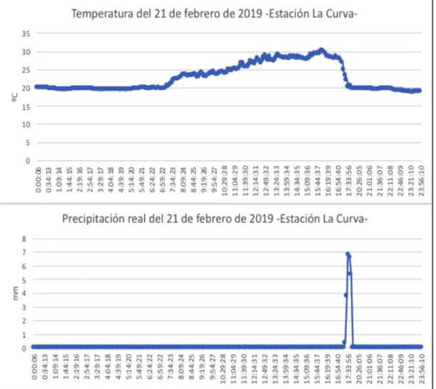 Figura 3.comportamiento de las variables de la estación La Curva: temperatura (ºC) y precipitación  (mm) durante el vendaval del 21 de febrero de 2019