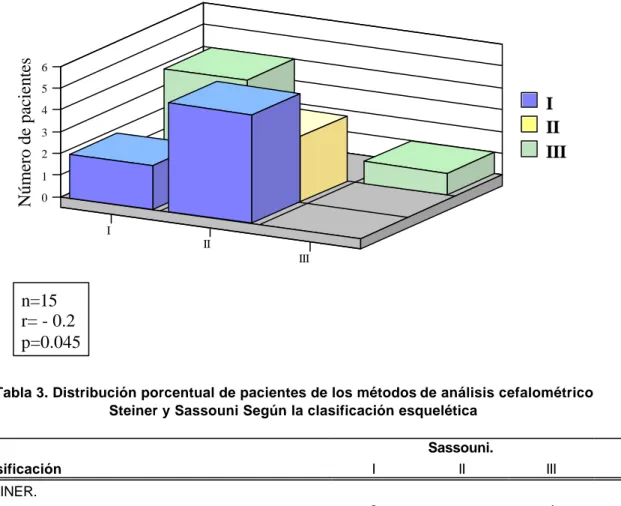 Figura 3. Distribución porcentual de pacientes de los métodos de análisis cefalométrico Steiner y Sassouni  Según la clasificación esquelética