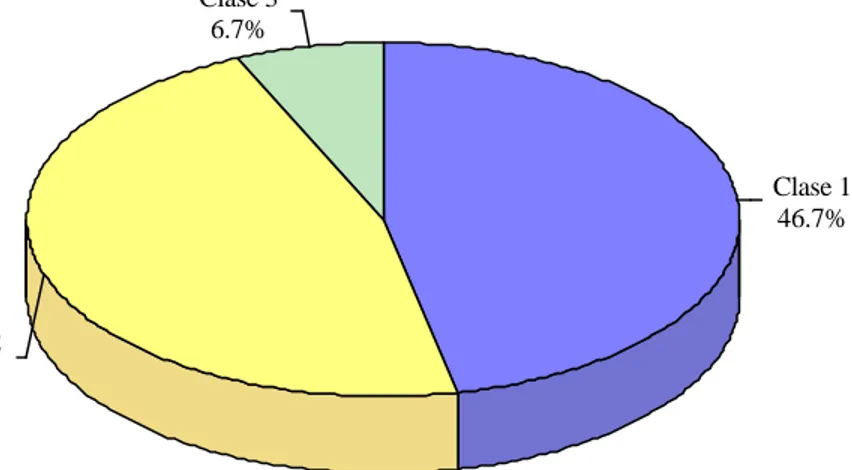 Figura 4. Distribución porcentual de pacientes según clasificación esquelética