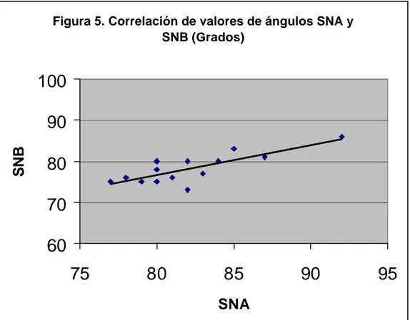 Figura 5. Correlación de valores de ángulos SNA y  SNB (Grados) 60708090100 75 80 85 90 95 SNASNB