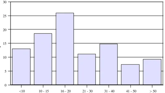 Figura 2. Distribución porcentual de pacientes por edad