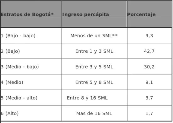 Tabla 7. Distribución de los estratos en Bogotá 