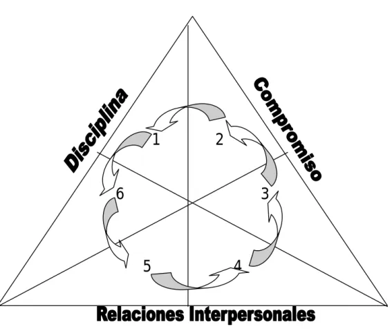 Figura 1.0  Pilar del Empoderamiento: relación entre  variables y componentes 