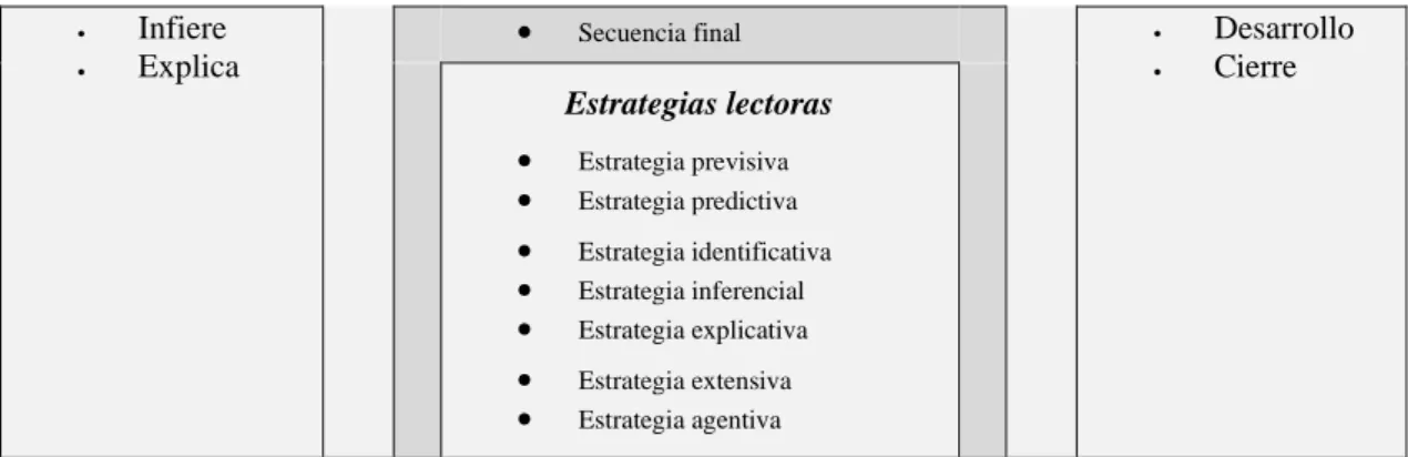 Cuadro 3. Operatividad didáctica lectora interpretativa de textos escritos expositivos: para qué leer, qué leer, cómo leer
