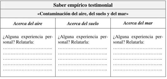 Cuadro 8. Panel de interrogantes sobre el saber empírico testimonial del estudiante  Fuente: Elaboración propia (2018) 