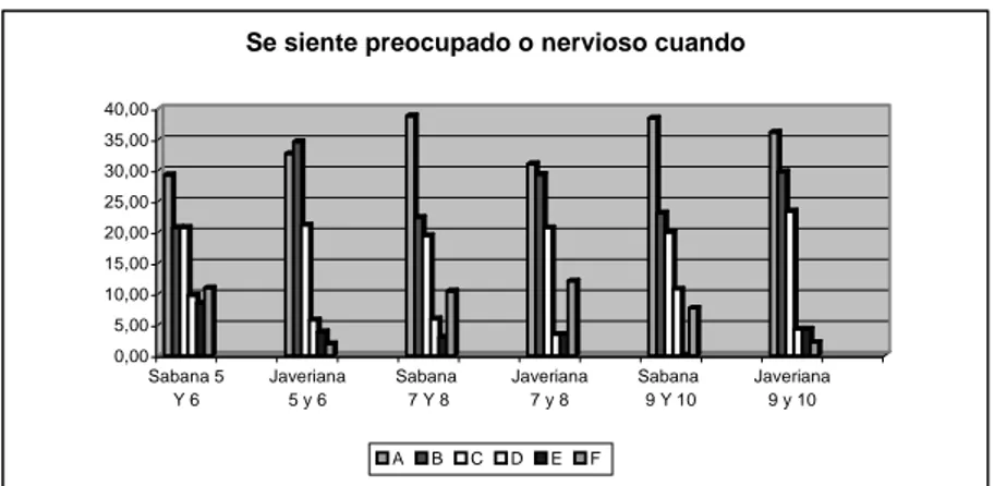 Figura 7. Resultados de la pregunta 11 tanto en la universidad de la Sabana  como en la  Javeriana en la facultad de psicología con todas las opciones de respuesta