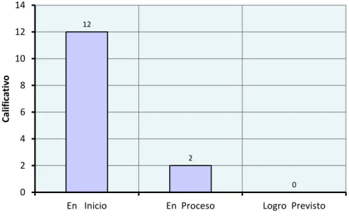 Gráfico Nº 01 
